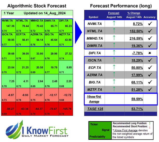 Israeli Stocks To Buy