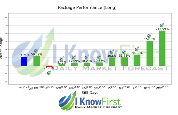 Israeli Stocks To Buy chart