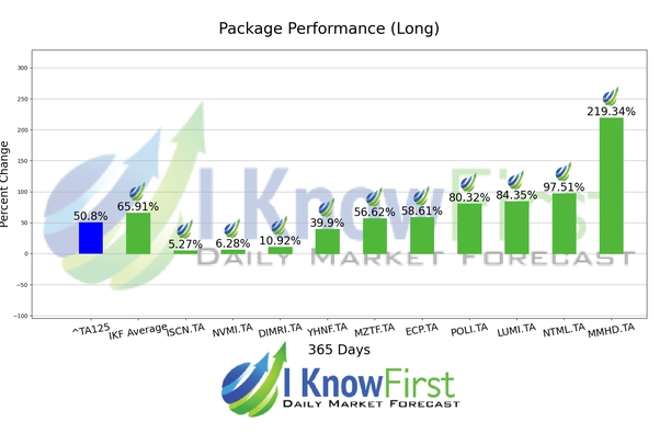 Israeli Stocks To Buy chart