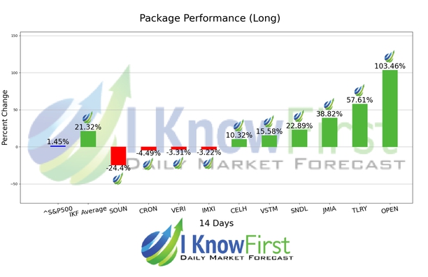 Options Predictions chart