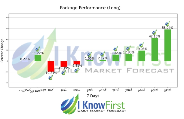 Options Forecast chart