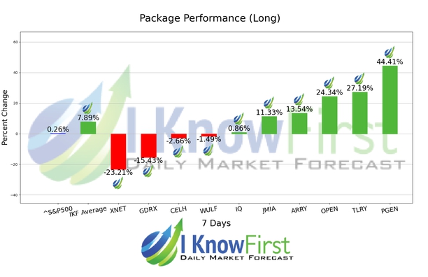 Options Predictions chart