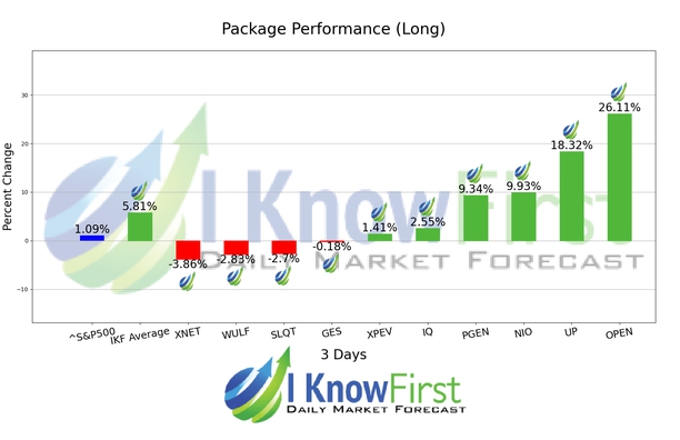 Options Predictions chart