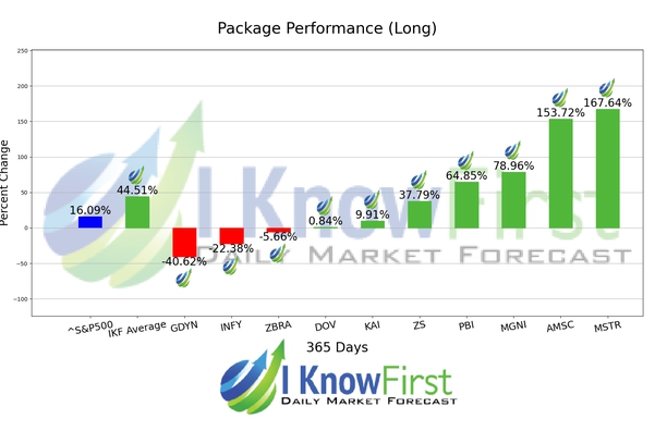Top Tech Stocks chart