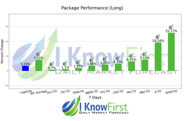 Canadian Stocks chart