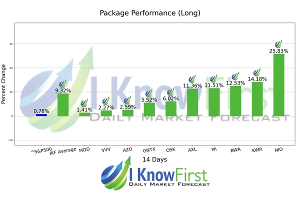 Automotive Stocks chart