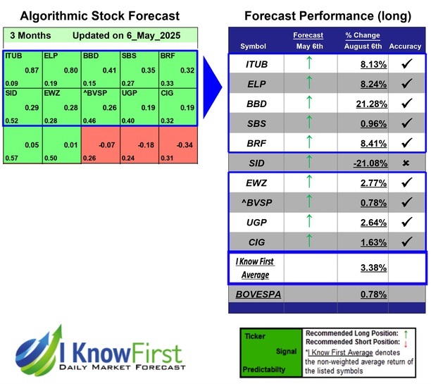 Best Brazilian Stocks