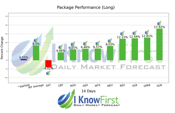 Chemical Stocks chart