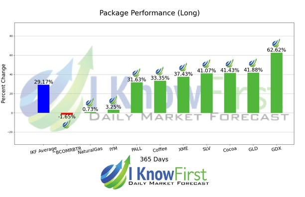 Commodity Price Forecast chart