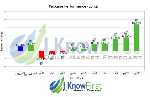 Mega Cap Stocks chart