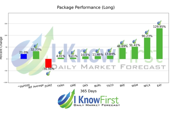 Stock Algorithm chart