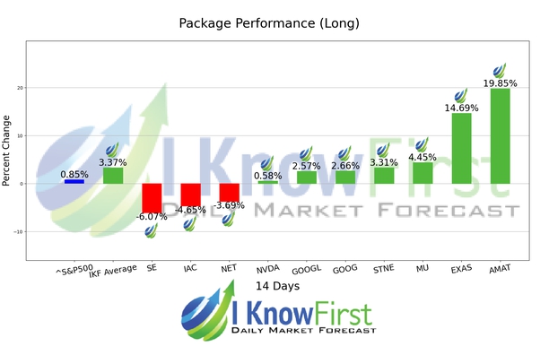Artificial Intelligence Stocks chart