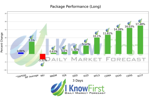 Ark ETF Stocks Forecast Portfolio chart