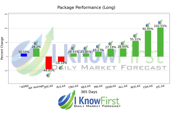 Australian Stocks chart