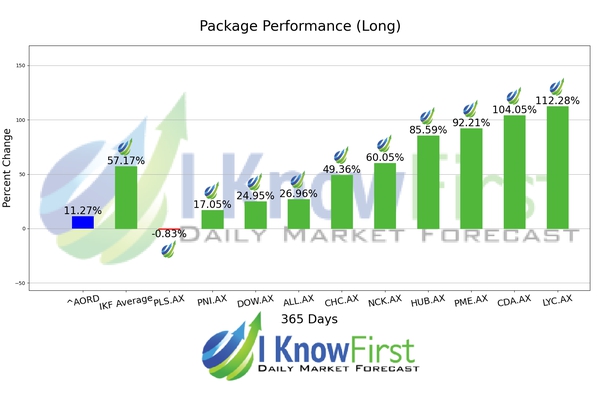 Australian Stocks chart