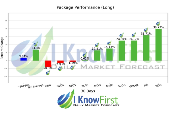 Best Tech Stocks chart