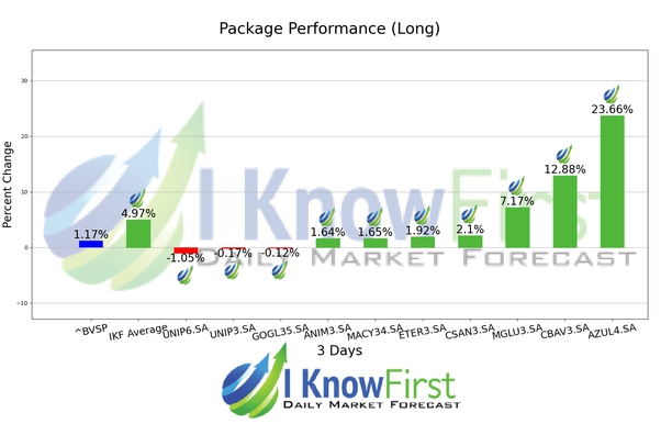 Brazil Stock Market chart
