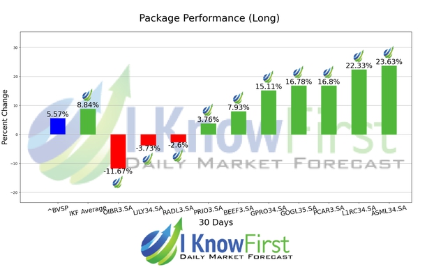 Brazil Stock Market chart