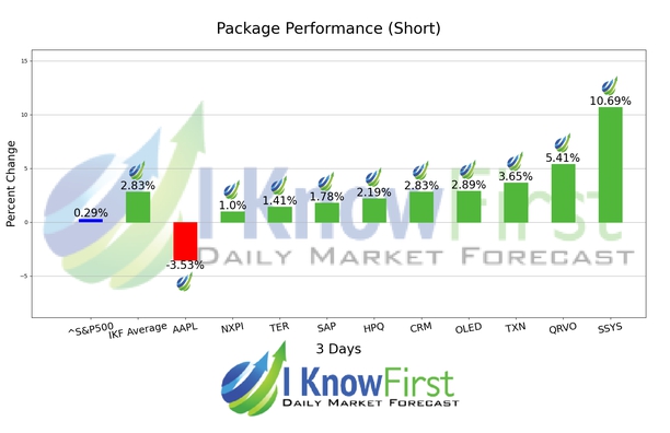 Stock Predictions chart
