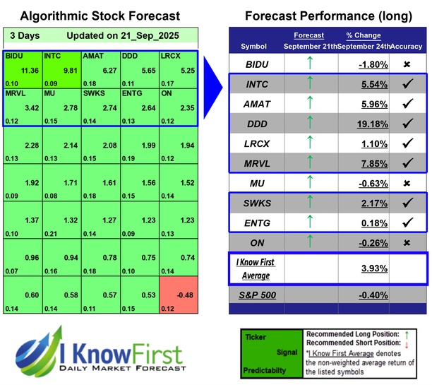 Stock Predictions
