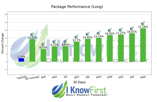 Home Builders Stocks chart