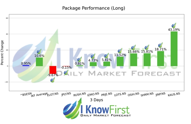Indian Stocks chart