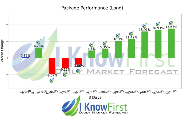 India Small Cap Stocks chart