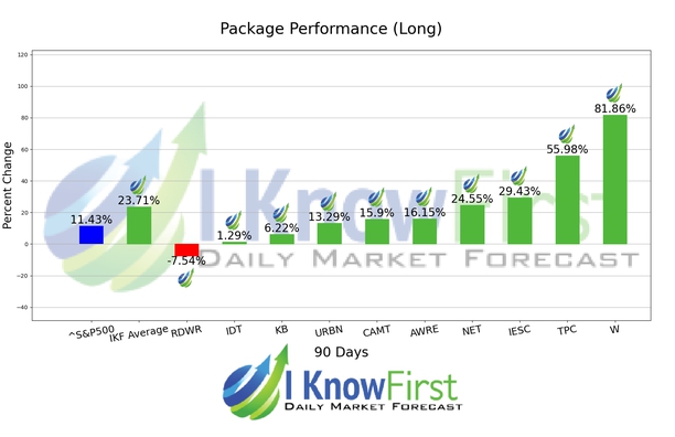 Stock Ideas chart