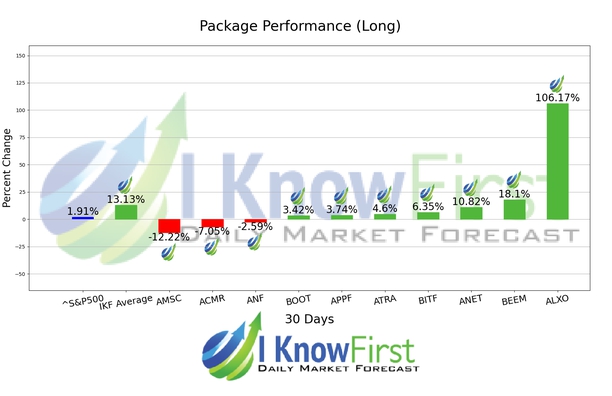 Stock Predictions chart