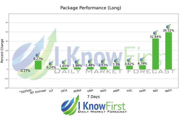 Medical Stocks chart