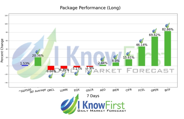 Options Forecast chart