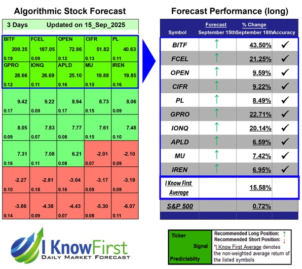 Options Predictions