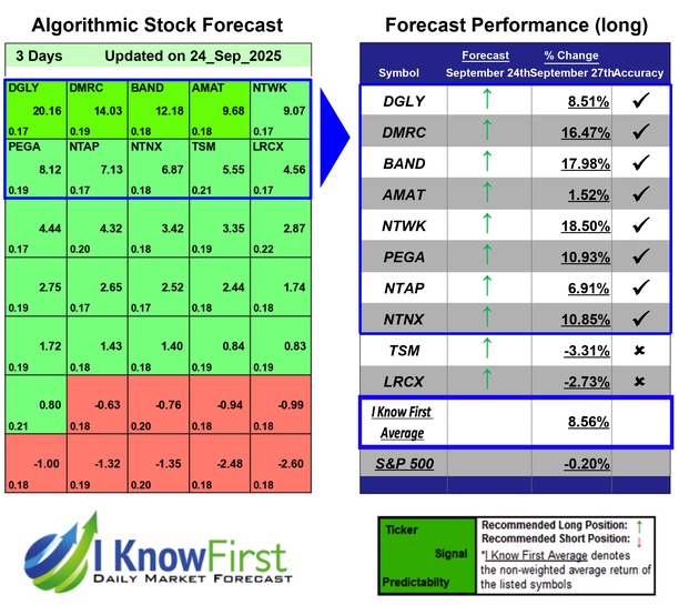 Top Technology Stocks