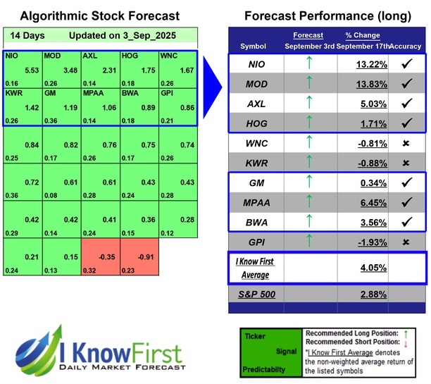 Best Automotive Stocks