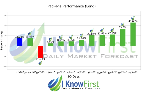 Israeli Stocks chart