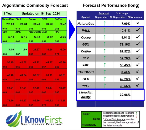 Commodity Price Forecast