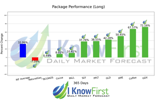 Commodity Price Forecast chart