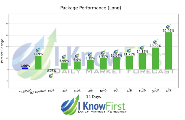 Consumer Stocks chart