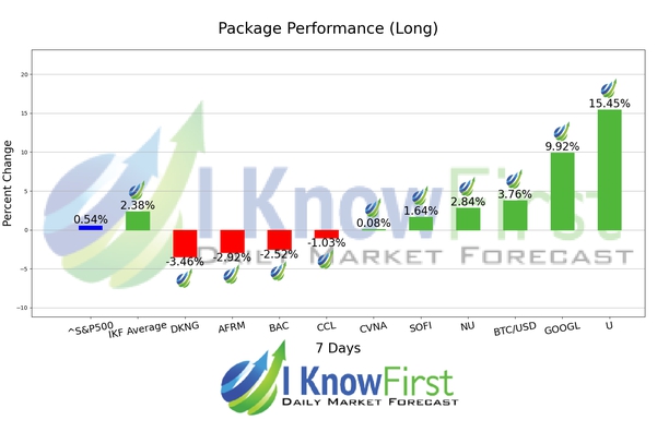 BUZZ package- Forecast for the most popular stocks chart
