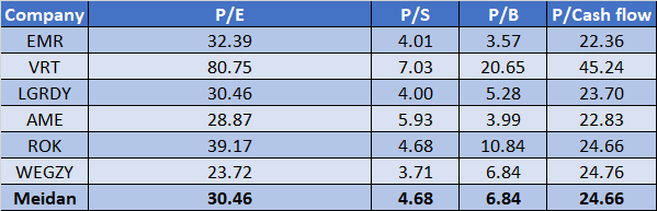 EMR Stock Forecast: peer companies