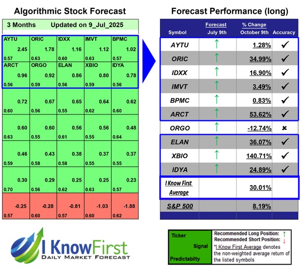 Best Biotech Stocks