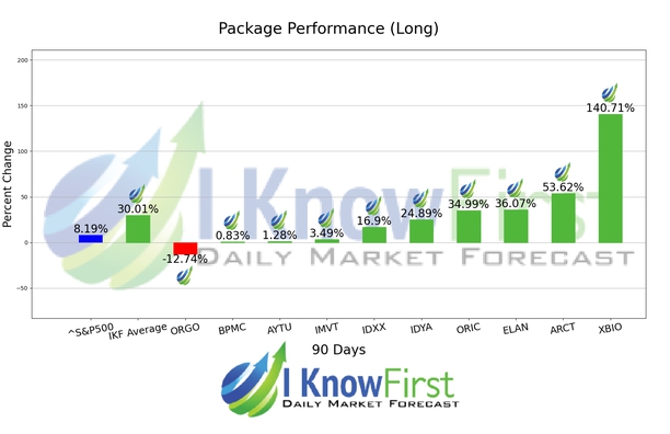 Best Biotech Stocks chart