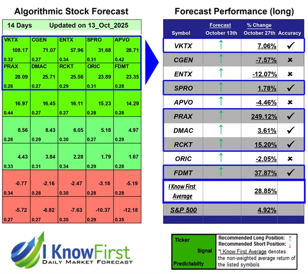 Best Biotech Stocks