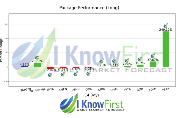 Best Biotech Stocks chart