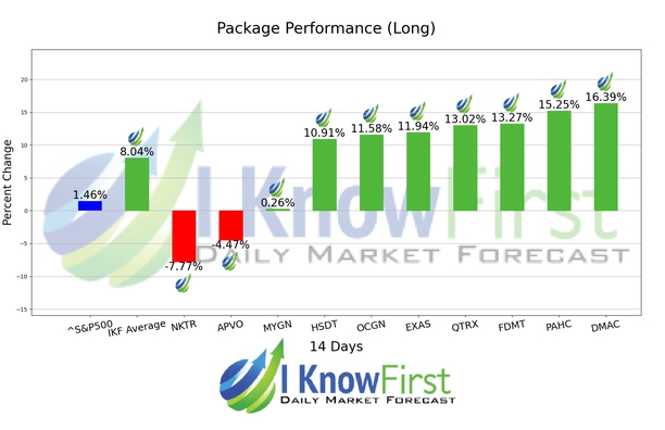 Best Biotech Stocks chart
