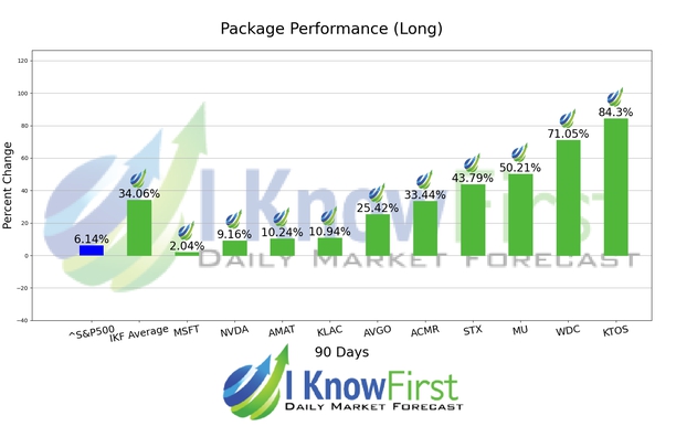 Top Technology Stock Picks chart