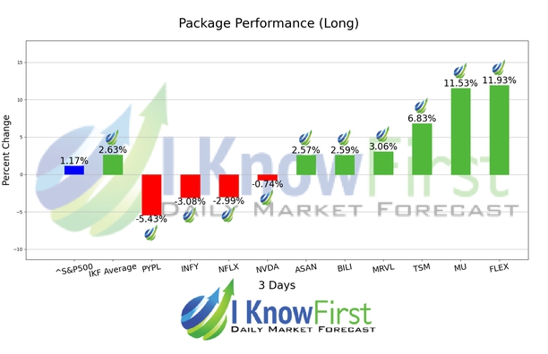 Top Tech Stocks chart