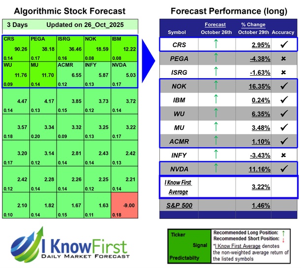 Top Technology Stocks
