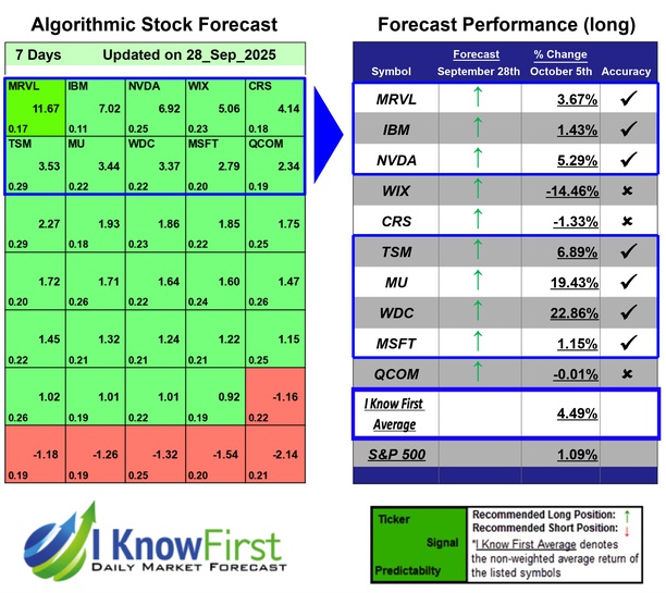 Top Technology Stock Picks