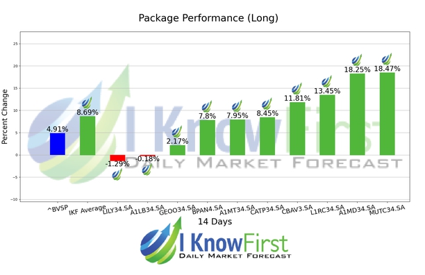 Brazil Stock Market chart